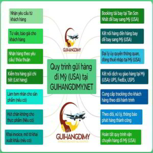 Quy trình gửi hàng đi Mỹ (USA) của GUIHANGDIMY đảm bảo sự chuyên nghiệp và hiệu quả ở mọi khâu. Từ tiếp nhận hàng hóa, đóng gói cẩn thận, xử lý thủ tục hải quan đến giao hàng an toàn tại Mỹ, chúng tôi luôn tuân thủ các tiêu chuẩn cao nhất. 📦✈️🌍